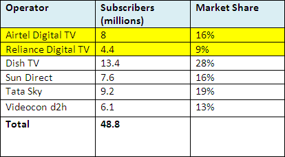 Digital Cable Tv Frequency Chart India