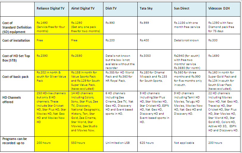 Dish Tv Packages Comparison Chart