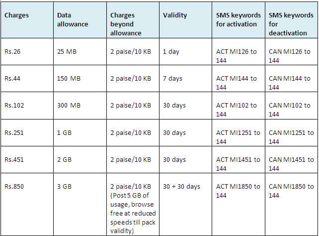 Aircel Recharge Chart