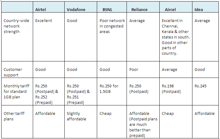 Aircel Recharge Chart