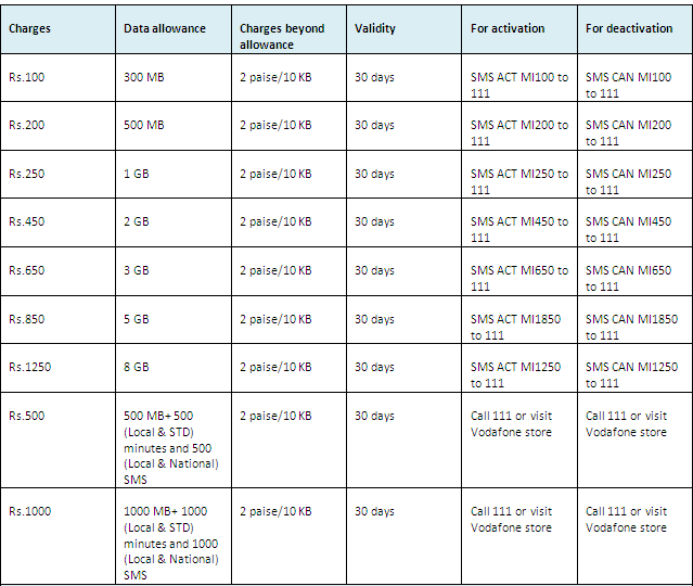 Vodafone Prepaid Plans Chart