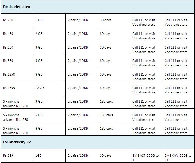 Vodafone Prepaid Plans Chart