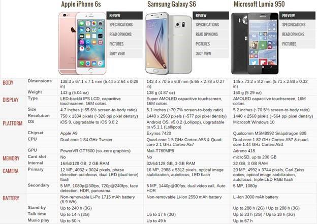 Iphone 6 And 7 Comparison Chart