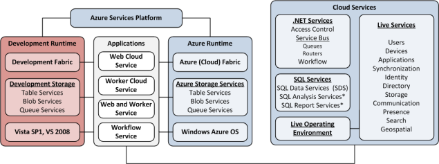 Key Features, Architecture of Future Release Cloud computing technology