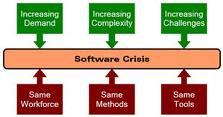 Software Crisis that leads to software Development