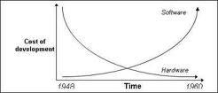 Software Crisis that leads to software Development