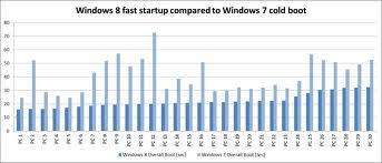 Windows 8 OS vs Windows 7 OS features and performance comparison