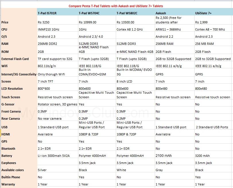 Compare Aakash, UbiSlate 7+ and BSNL Penta T-Pad tablets
