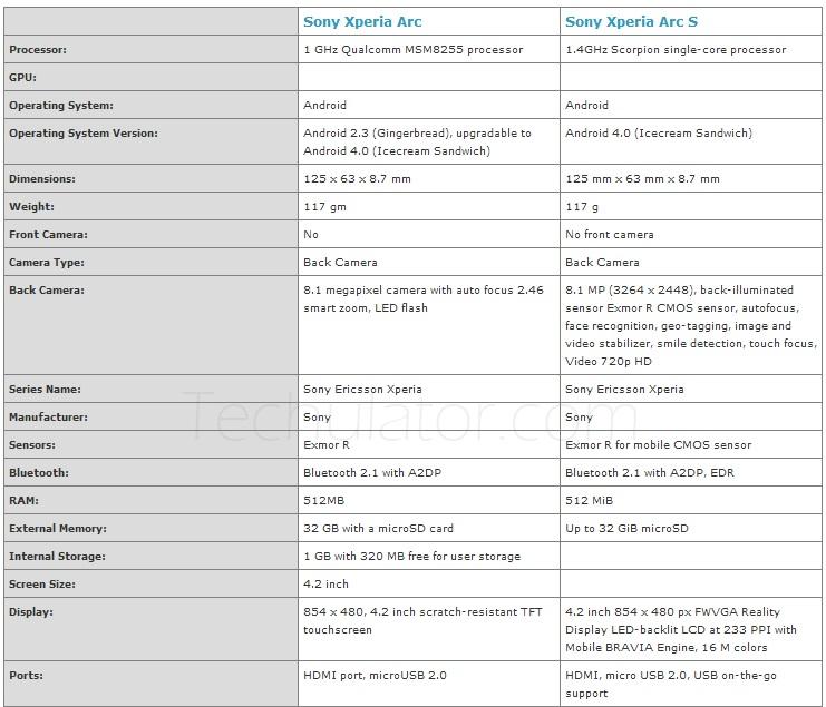 Difference between Sony Ericsson Xperia Arc and Xperia Arc S