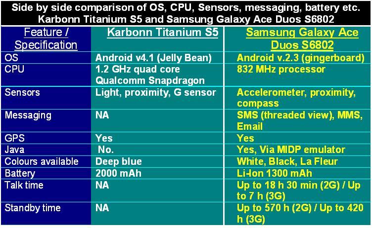 Karbonn Titanium S5 vs Samsung Galaxy Ace Duos S6802 Table-3