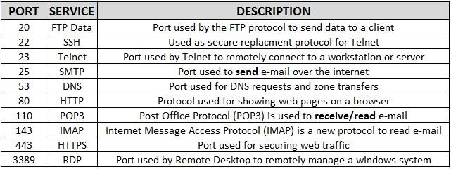 ip port