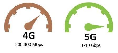 4G 5G Speed