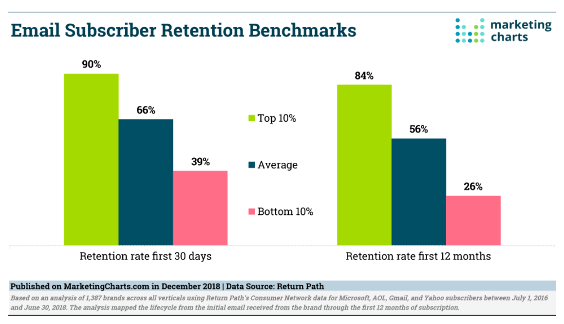 Email Subscribed retention benchmark